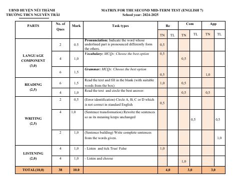 Đề thi Giữa kì 2 Tiếng Anh 7 năm 2024-2025 trường THCS Nguyễn Trãi (Quảng Nam)